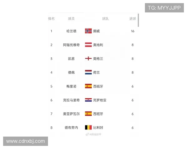 欧洲世预赛历史射手榜揭晓C罗领衔哈兰德表现惊艳